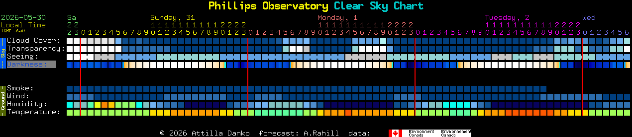 Current forecast for Phillips Observatory Clear Sky Chart