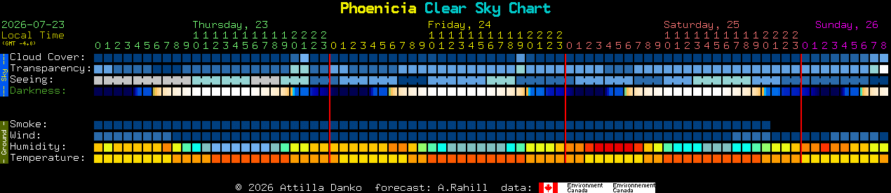 Current forecast for Phoenicia Clear Sky Chart