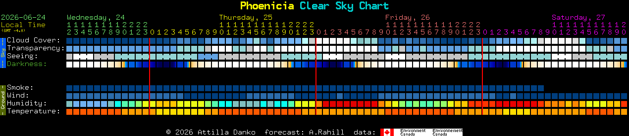 Current forecast for Phoenicia Clear Sky Chart