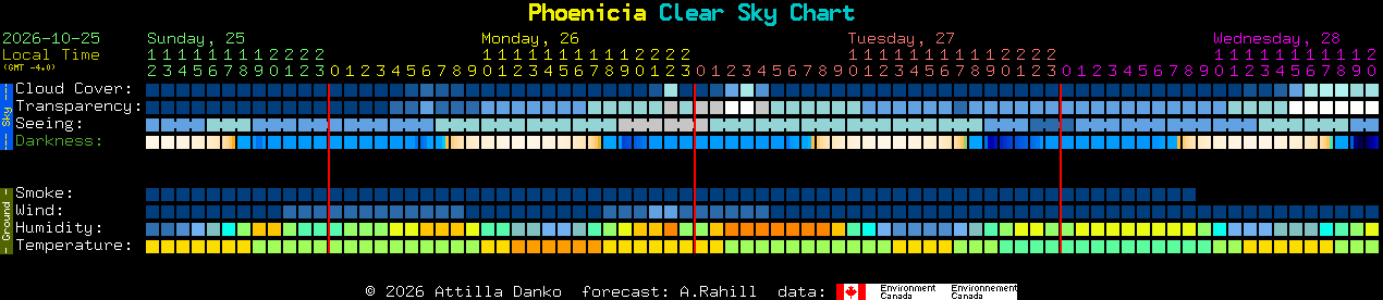 Current forecast for Phoenicia Clear Sky Chart