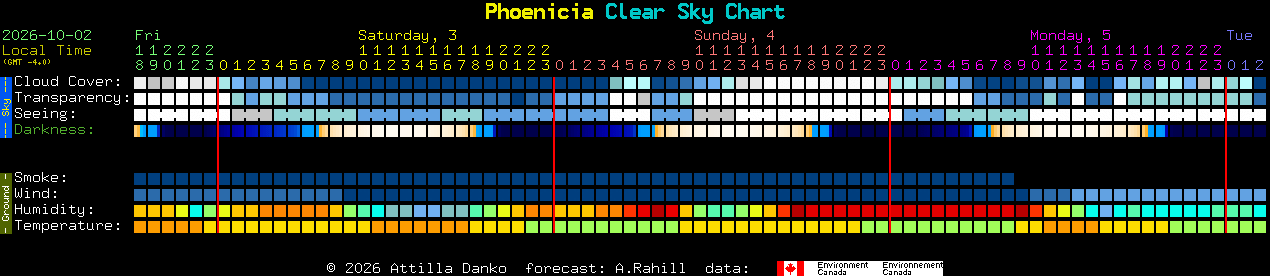 Current forecast for Phoenicia Clear Sky Chart