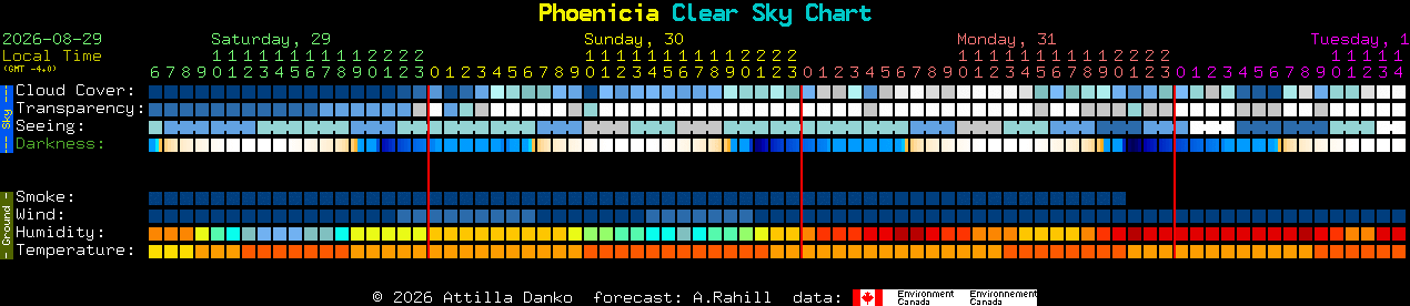 Current forecast for Phoenicia Clear Sky Chart