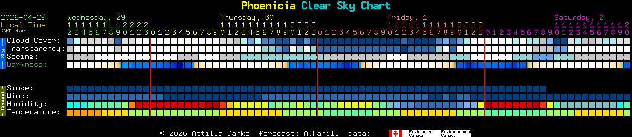 Current forecast for Phoenicia Clear Sky Chart