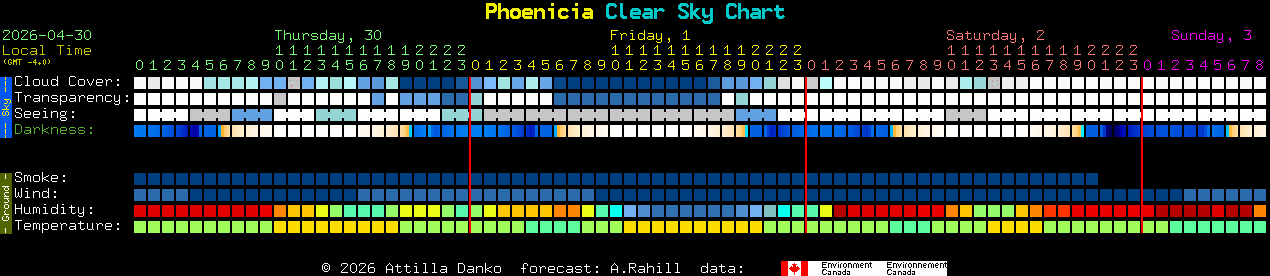 Current forecast for Phoenicia Clear Sky Chart