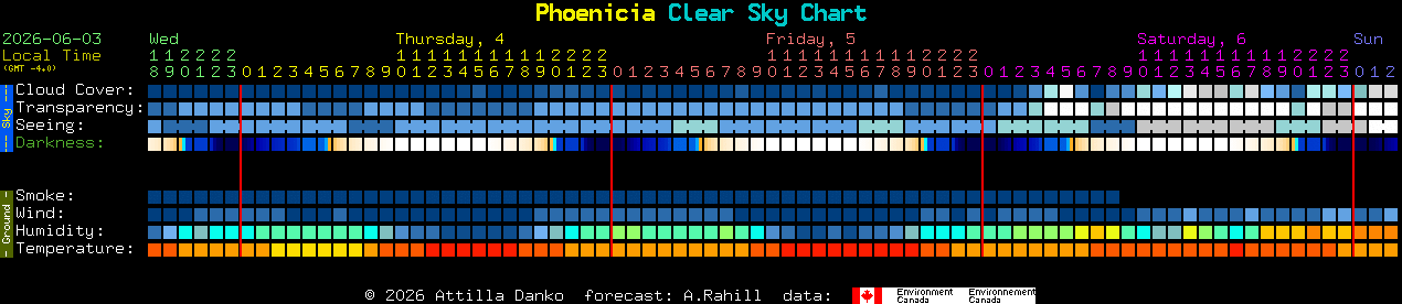 Current forecast for Phoenicia Clear Sky Chart