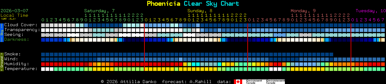 Current forecast for Phoenicia Clear Sky Chart