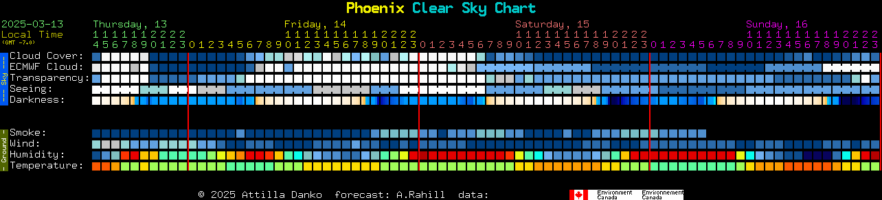 Current forecast for Phoenix Clear Sky Chart