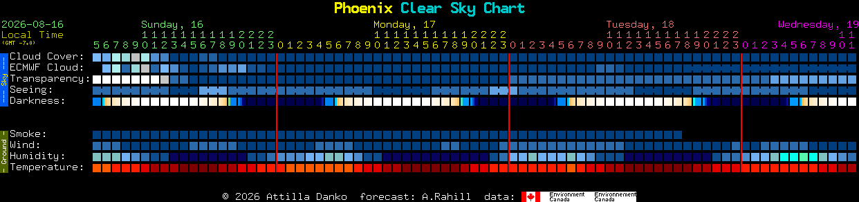 Current forecast for Phoenix Clear Sky Chart