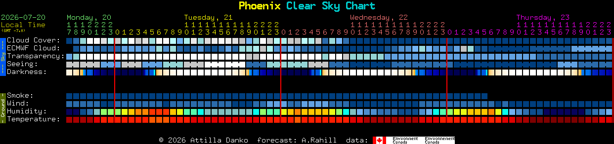 Current forecast for Phoenix Clear Sky Chart