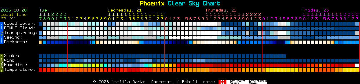 Current forecast for Phoenix Clear Sky Chart