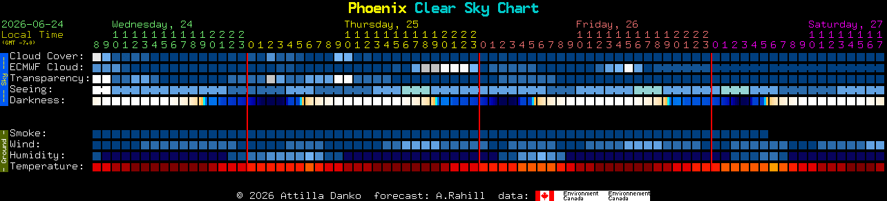 Current forecast for Phoenix Clear Sky Chart