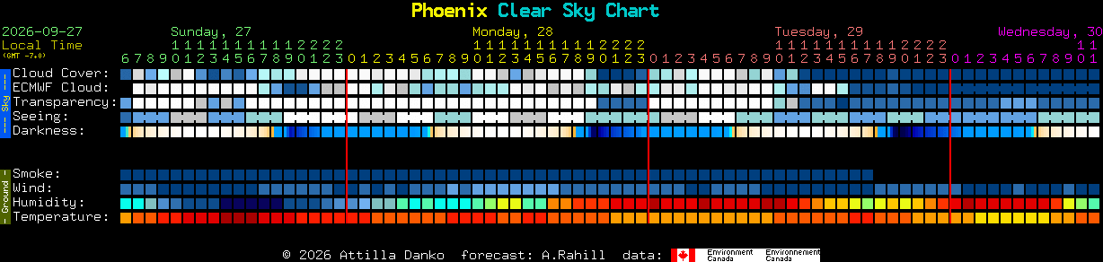 Current forecast for Phoenix Clear Sky Chart