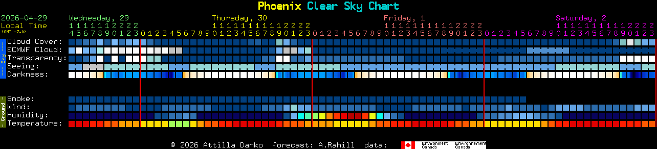 Current forecast for Phoenix Clear Sky Chart