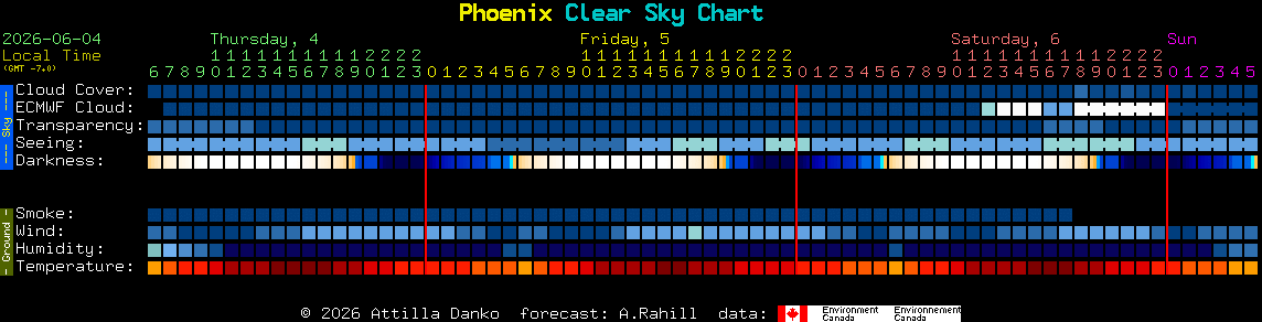 Current forecast for Phoenix Clear Sky Chart