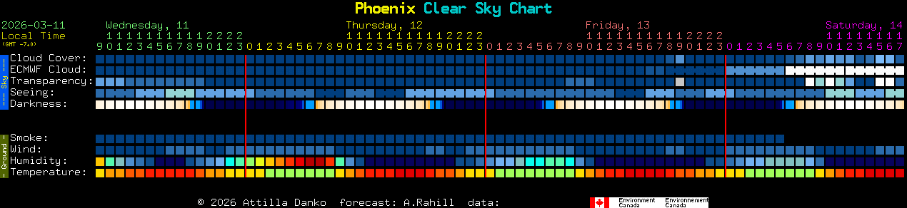 Current forecast for Phoenix Clear Sky Chart