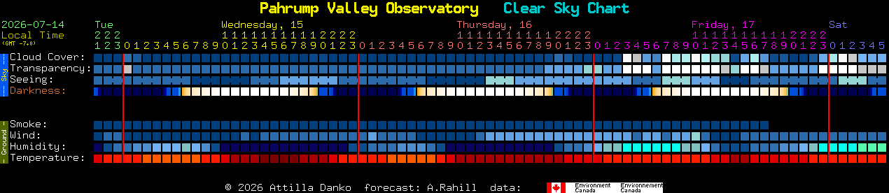 Current forecast for Pahrump Valley Observatory Clear Sky Chart