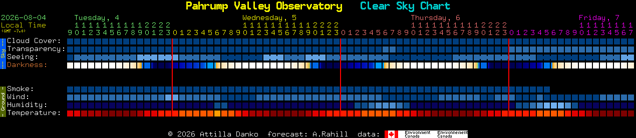 Current forecast for Pahrump Valley Observatory Clear Sky Chart