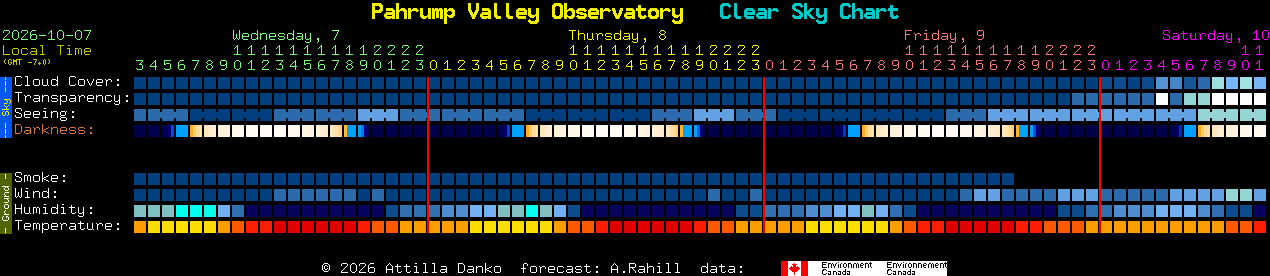 Current forecast for Pahrump Valley Observatory Clear Sky Chart