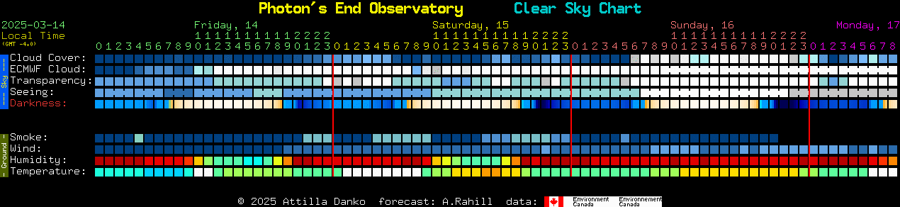 Current forecast for Photon's End Observatory Clear Sky Chart