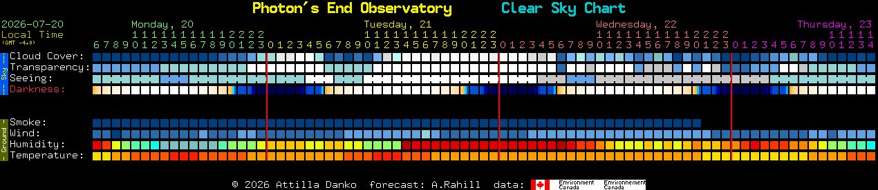 Current forecast for Photon's End Observatory Clear Sky Chart