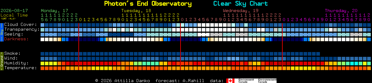 Current forecast for Photon's End Observatory Clear Sky Chart