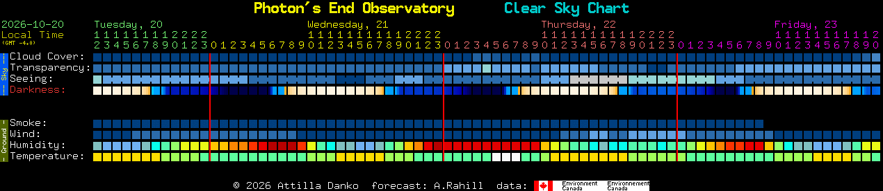 Current forecast for Photon's End Observatory Clear Sky Chart