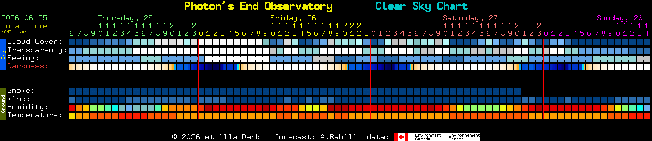 Current forecast for Photon's End Observatory Clear Sky Chart