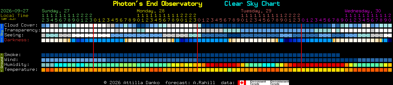 Current forecast for Photon's End Observatory Clear Sky Chart