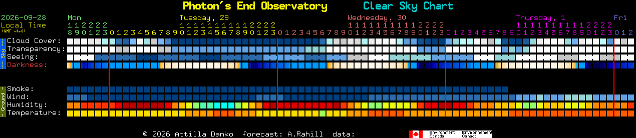 Current forecast for Photon's End Observatory Clear Sky Chart