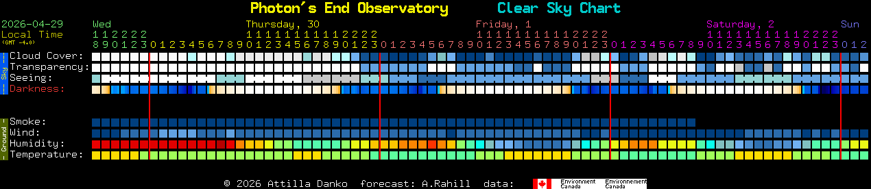 Current forecast for Photon's End Observatory Clear Sky Chart