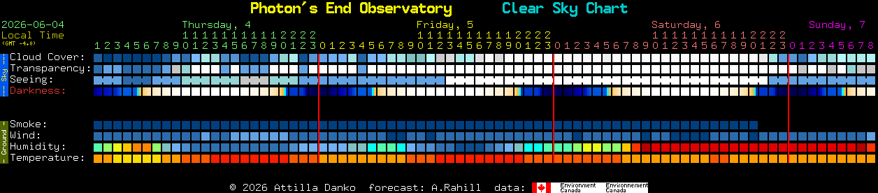 Current forecast for Photon's End Observatory Clear Sky Chart