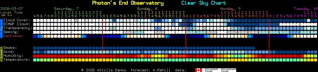 Current forecast for Photon's End Observatory Clear Sky Chart