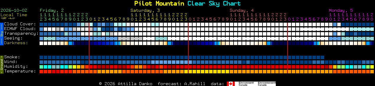 Current forecast for Pilot Mountain Clear Sky Chart