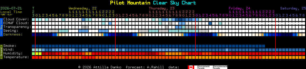 Current forecast for Pilot Mountain Clear Sky Chart