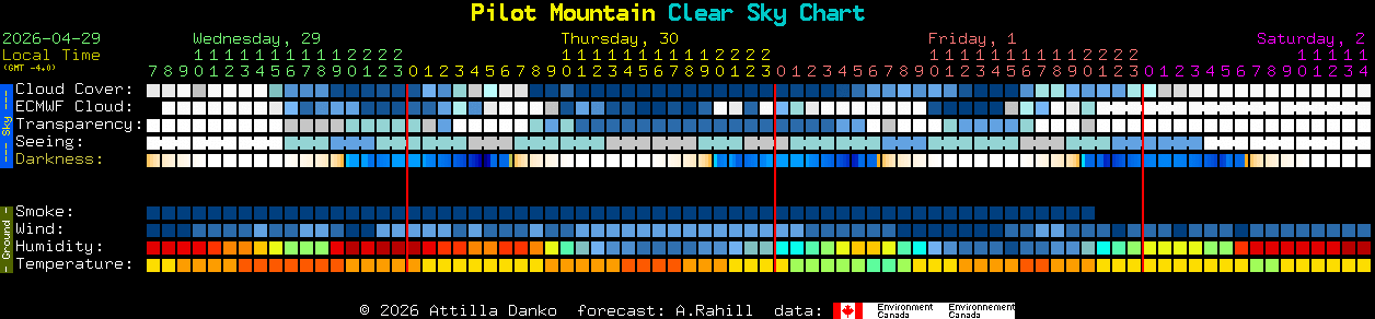 Current forecast for Pilot Mountain Clear Sky Chart