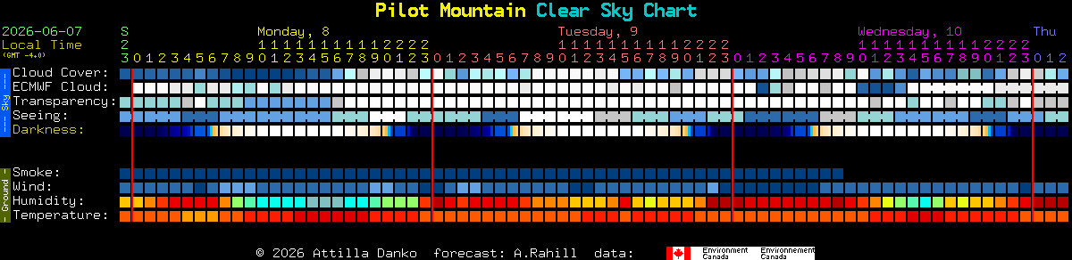 Current forecast for Pilot Mountain Clear Sky Chart