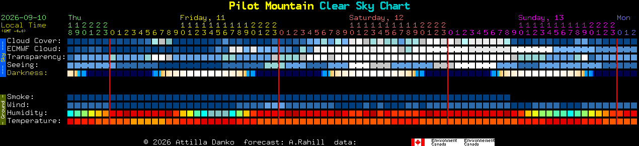 Current forecast for Pilot Mountain Clear Sky Chart