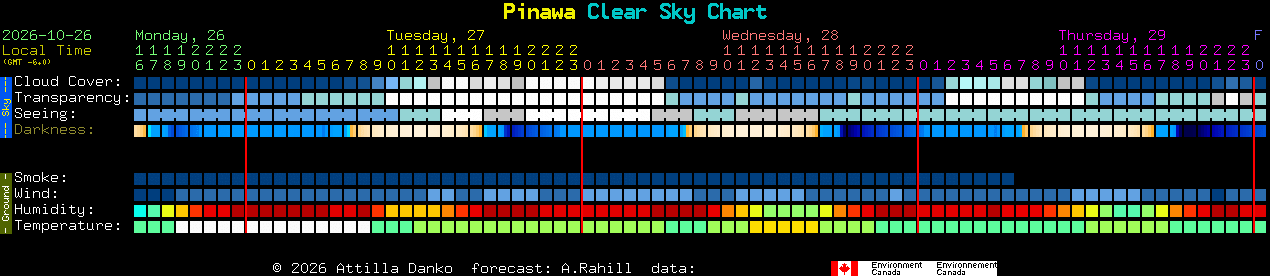 Current forecast for Pinawa Clear Sky Chart