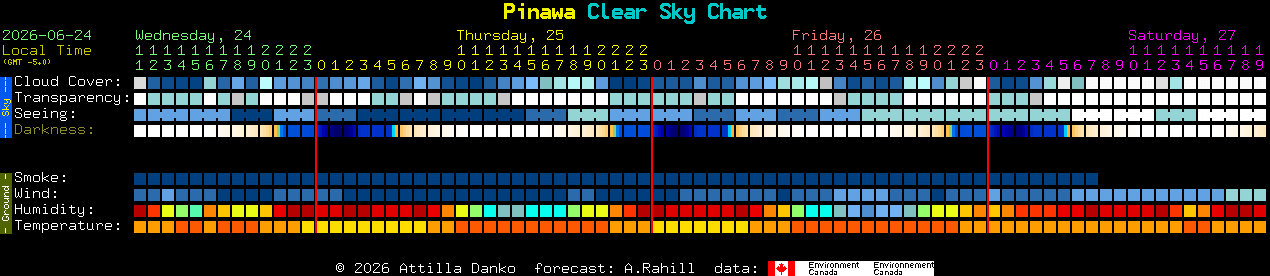 Current forecast for Pinawa Clear Sky Chart