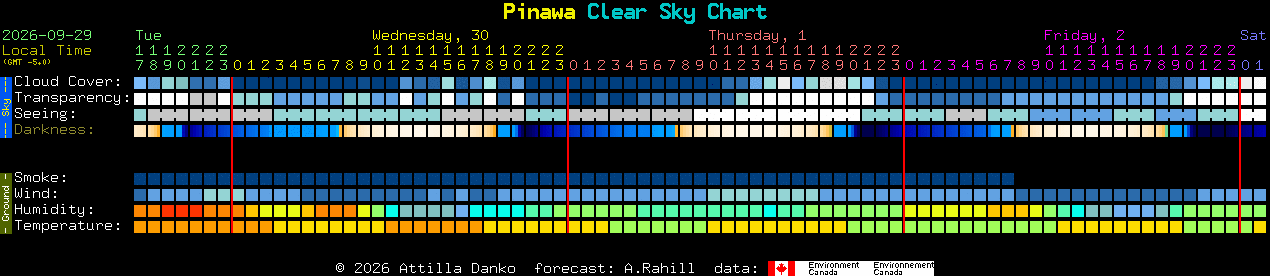 Current forecast for Pinawa Clear Sky Chart