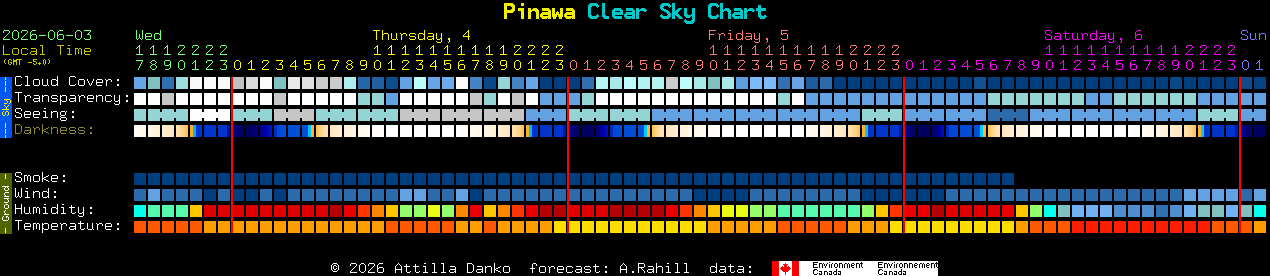 Current forecast for Pinawa Clear Sky Chart