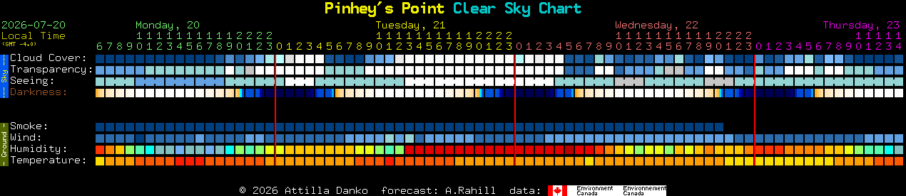 Current forecast for Pinhey's Point Clear Sky Chart