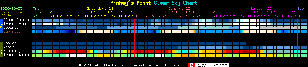 Current forecast for Pinhey's Point Clear Sky Chart