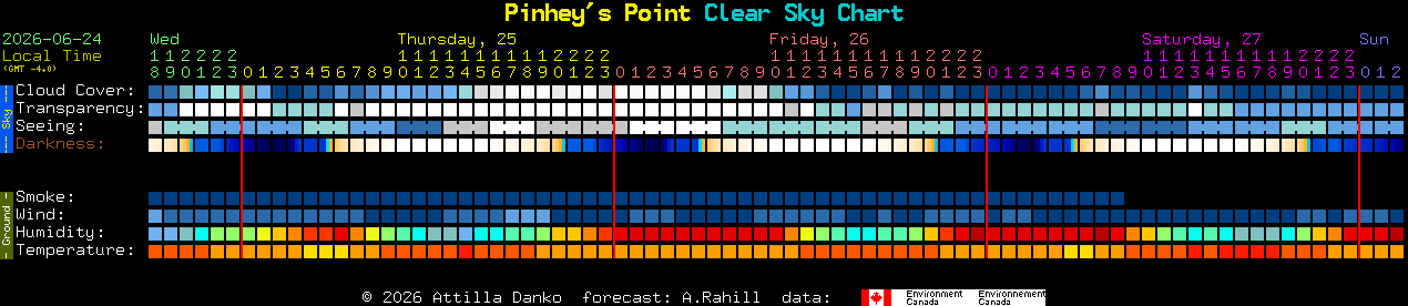 Current forecast for Pinhey's Point Clear Sky Chart