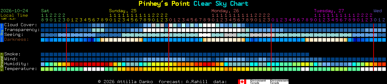 Current forecast for Pinhey's Point Clear Sky Chart