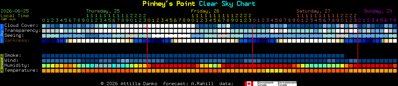 Current forecast for Pinhey's Point Clear Sky Chart