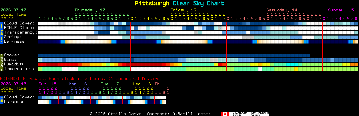 Current forecast for Pittsburgh Clear Sky Chart