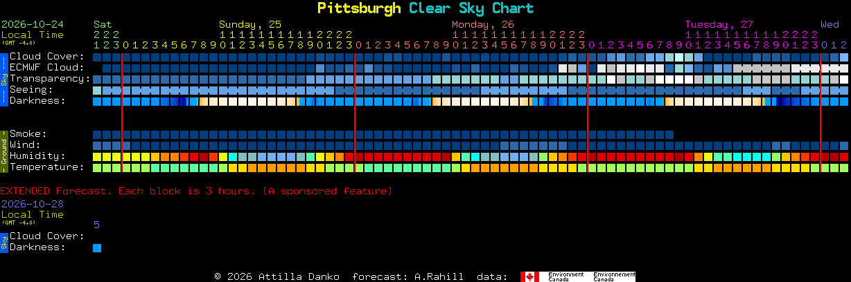 Current forecast for Pittsburgh Clear Sky Chart