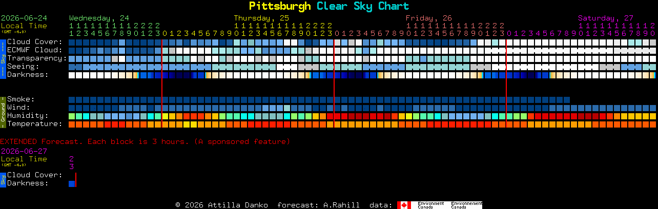 Current forecast for Pittsburgh Clear Sky Chart