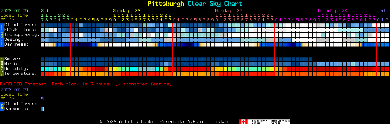 Current forecast for Pittsburgh Clear Sky Chart
